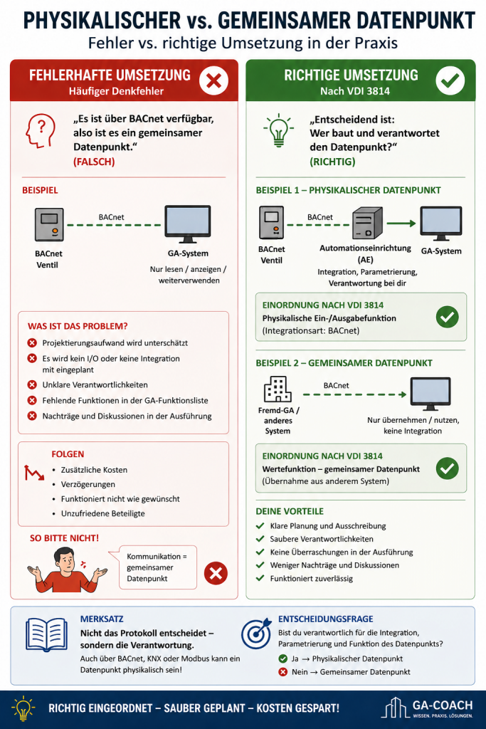 Physikalischer vs. gemeinsamer Datenpunkt nach VDI 3814 – Unterschied einfach erklärt