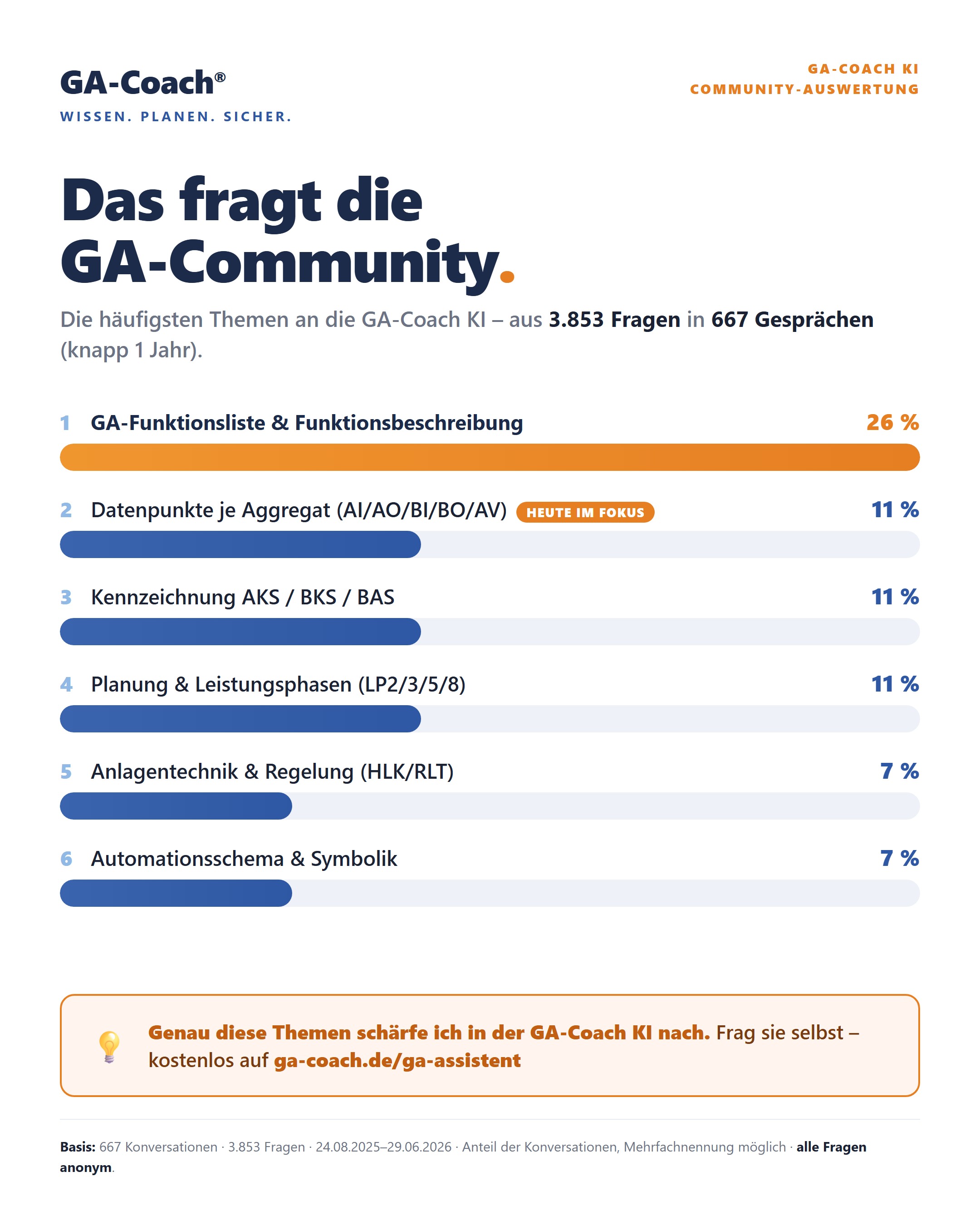 Das fragt die GA-Community – Auswertung von 3.853 Fragen in 667 Gesprächen der GA-Coach KI